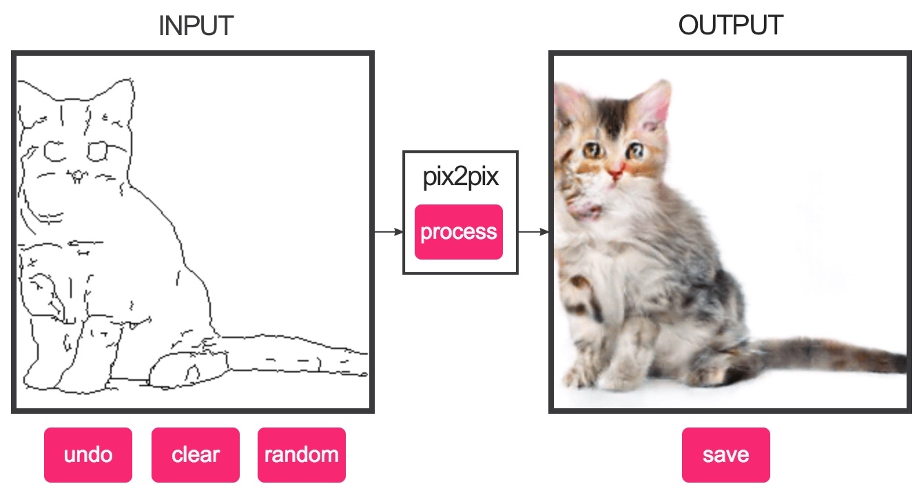 https://phillipi.github.io/pix2pix/images/edges2cats.jpg